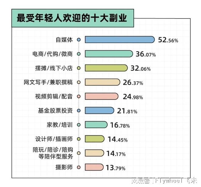 沉迷副业的年轻人真能实现财富自由？开元棋牌app副业还是“负业”？(图2)